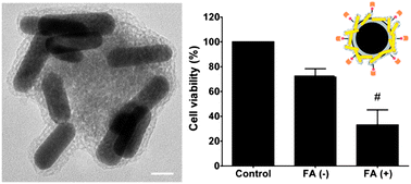 Graphical abstract: Folate-conjugated Fe3O4@SiO2@gold nanorods@mesoporous SiO2 hybrid nanomaterial: a theranostic agent for magnetic resonance imaging and photothermal therapy