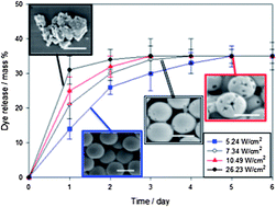 Graphical abstract: Ultrasound mediated release from stimuli-responsive core–shell capsules