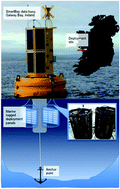 Graphical abstract: Antifouling performances of macro- to micro- to nano-copper materials for the inhibition of biofouling in its early stages