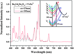 Graphical abstract: Excitation pathway and temperature dependent luminescence in color tunable Ba5Gd8Zn4O21:Eu3+ phosphors