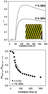 Graphical abstract: Acrylate photopolymer doped with ZnO nanoparticles: an interesting candidate for photo-patterning applications