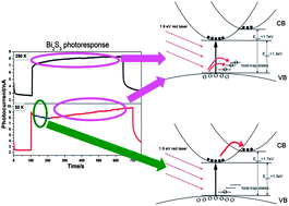 Graphical abstract: Abnormal low-temperature behavior of a continuous photocurrent in Bi2S3 nanowires