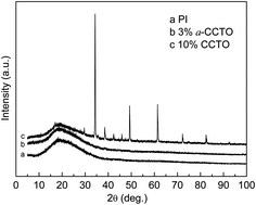 Graphical abstract: Enhanced dielectric performance of amorphous calcium copper titanate/polyimide hybrid film