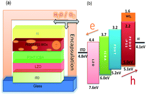 Graphical abstract: Extremely stable organic photovoltaic incorporated with WOx doped PEDOT:PSS anode buffer layer