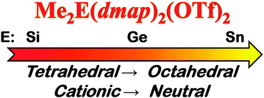 Exploring structural trends for complexes of Me2E(OSO2CF3)2 (E = Si, Ge ...