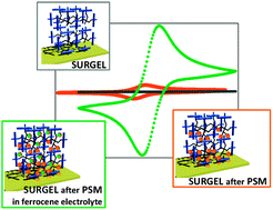 Graphical abstract: Electrochemical investigation of covalently post-synthetic modified SURGEL coatings