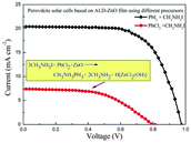 Graphical abstract: The effect of ALD-Zno layers on the formation of CH3NH3PbI3 with different perovskite precursors and sintering temperatures