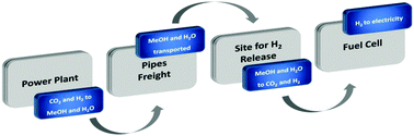 Towards a methanol economy based on homogeneous catalysis: methanol to ...