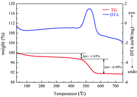 Graphical abstract: Graphene nanosheets encapsulated α-MoO3 nanoribbons with ultrahigh lithium ion storage properties