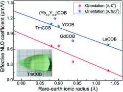 Graphical abstract: Bulk growth and nonlinear optical properties of thulium calcium oxyborate single crystals