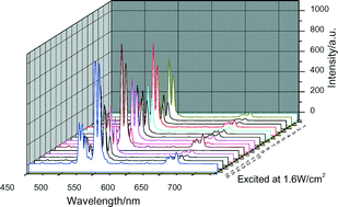 Graphical abstract: Preparation of Gd2O2S:Er3+,Yb3+ phosphor and its multi-wavelength sensitive upconversion luminescence mechanism