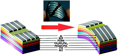 Graphical abstract: High voltage and efficient bilayer heterojunction solar cells based on an organic–inorganic hybrid perovskite absorber with a low-cost flexible substrate