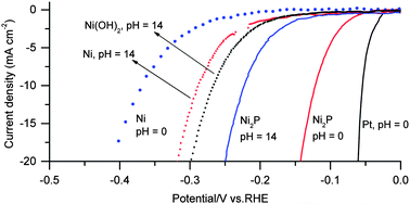 Graphical abstract: Easily-prepared dinickel phosphide (Ni2P) nanoparticles as an efficient and robust electrocatalyst for hydrogen evolution