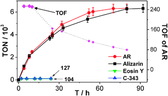 Graphical abstract: ortho-Dihydroxyl-9,10-anthraquinone dyes as visible-light sensitizers that exhibit a high turnover number for hydrogen evolution