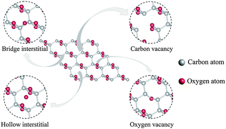 Graphical abstract: Defect-induced semiconductor to metal transition in graphene monoxide