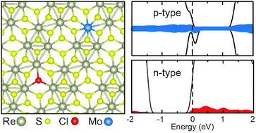 Graphical abstract: Doping of rhenium disulfide monolayers: a systematic first principles study