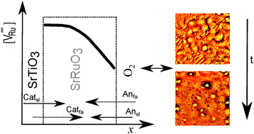 Graphical abstract: Complex behaviour of vacancy point-defects in SrRuO3 thin films