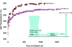 Graphical abstract: Catalytic combustion of ventilation air methane (VAM) – long term catalyst stability in the presence of water vapour and mine dust