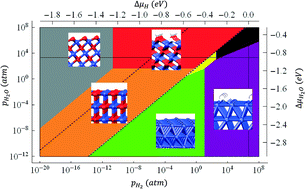 Graphical abstract: An ab initio thermodynamics study of cobalt surface phases under ethanol steam reforming conditions