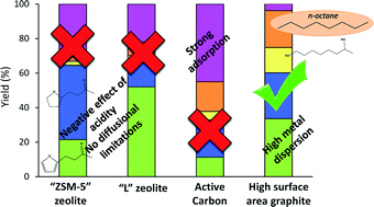 Graphical abstract: Role of the support on the performance and stability of Pt-based catalysts for furfural–acetone adduct hydrodeoxygenation