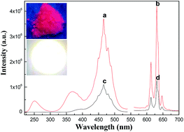 Graphical abstract: A red phosphor BaTiF6:Mn4+: reaction mechanism, microstructures, optical properties, and applications for white LEDs