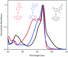 Graphical abstract: Carbazole-BODIPY conjugates: design, synthesis, structure and properties