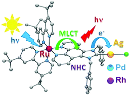 Graphical abstract: Carbene based photochemical molecular assemblies for solar driven hydrogen generation