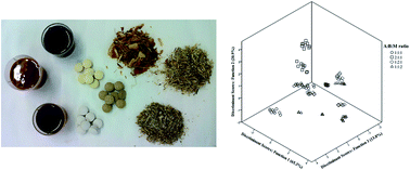 Graphical abstract: New insights into the effects of formulation type and compositional mixtures on the antioxidant and cytotoxic activities of dietary supplements based-on hepatoprotective plants