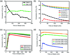 Graphical abstract: A low content Au-based catalyst for hydrochlorination of C2H2 and its industrial scale-up for future PVC processes