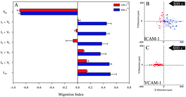 Graphical abstract: The direction of migration of T-lymphocytes under flow depends upon which adhesion receptors are engaged