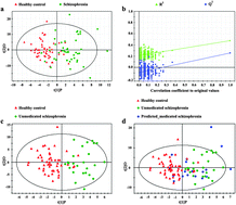 Graphical abstract: GC-MS based metabolomics identification of possible novel biomarkers for schizophrenia in peripheral blood mononuclear cells