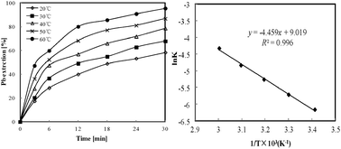 Graphical abstract: Leaching kinetics of cerussite using a new complexation reaction reagent