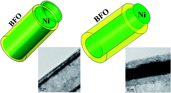 Graphical abstract: Exchange-biased hybrid ferromagnetic–multiferroic core–shell nanostructures