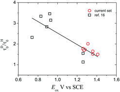 Graphical abstract: Partial charge transfer contribution to the solvent isotope effect and photosensitized generation of singlet oxygen, O2(1Δg), by substituted ruthenium(ii) bipyridyl complexes in aqueous media