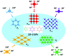 Graphical abstract: Well-defined two dimensional covalent organic polymers: rational design, controlled syntheses, and potential applications