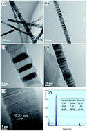 Graphical abstract: Synthesis and formation mechanism of twinned SiC nanowires made by a catalyst-free thermal chemical vapour deposition method