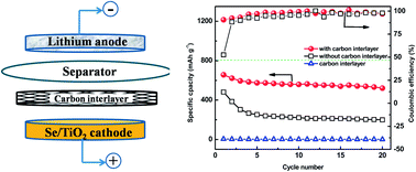 Graphical abstract: Improvement of electrochemical performance of rechargeable lithium–selenium batteries by inserting a free-standing carbon interlayer