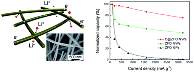 Graphical abstract: Formation of carbon-coated ZnFe2O4 nanowires and their highly reversible lithium storage properties