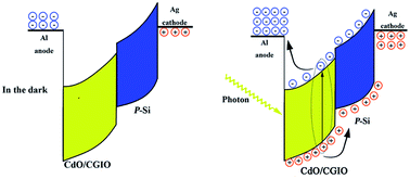 Graphical abstract: Structural, optical and electrical characterization of gadolinium and indium doped cadmium oxide/p-silicon heterojunctions for solar cell applications