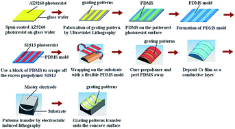 Graphical abstract: Fabrication of micro-optical elements on curved substrates by electrostatic induced lithography