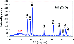 Graphical abstract: Synthesis, characterization and catalytic activity of graphene oxide/ZnO nanocomposites