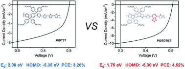 Graphical abstract: Benzothiadiazole – an excellent acceptor for indacenodithiophene based polymer solar cells