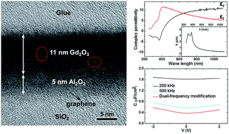 Graphical abstract: Al2O3–Gd2O3 double-films grown on graphene directly by H2O-assisted atomic layer deposition