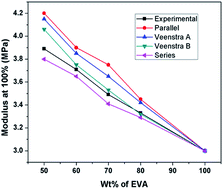 Graphical abstract: Investigation of morphology, mechanical, dynamic mechanical and thermal behaviour of blends based on ethylene vinyl acetate (EVA) and thermoplastic polyurethane (TPU)