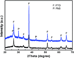 Graphical abstract: High catalytic activity of a PbS counter electrode prepared via chemical bath deposition for quantum dots-sensitized solar cells