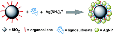 Graphical abstract: Deposition of silver nanoparticles on organically-modified silica in the presence of lignosulfonate