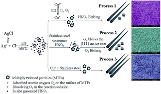 Graphical abstract: CuCl2 and stainless steel synergistically assisted synthesis of high-purity silver nanowires on a large scale