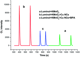 Graphical abstract: Ultrasensitive determination of bisphenol A in water by inhibition of copper nanoclusters-enhanced chemiluminescence from the luminol–KMnO4 system