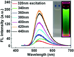 High-yield synthesis of graphene quantum dots with strong green ...