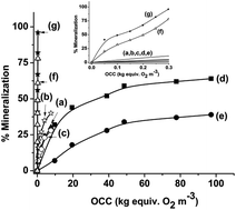 Graphical abstract: Evaluation of efficiencies of radiolysis, photocatalysis and ozonolysis of modified simulated textile dye waste-water